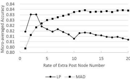 Figure 2: Percentage of the co-reference posts in the topN similar posts