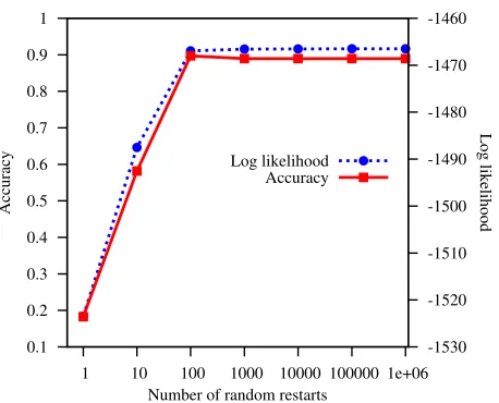 Figure 1: Zodiac 408 cipher. Accuracy by best model score andbest model score vs. number of random restarts