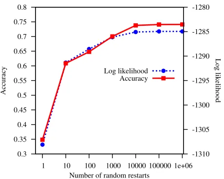 Figure 2: Synth 340 cipher. Accuracy by best model score andbest model score vs. number of random restarts