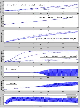 Table II Root mean square of errors for two dimensional thermal wave propagation at