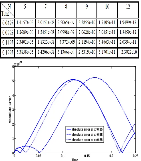 Fig. 3. Population density error fluctuations at different instants and locations 