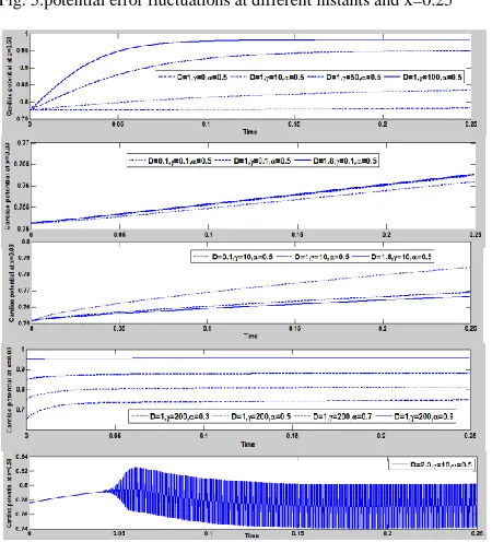 Fig. 5.potential error fluctuations at different instants and x=0.25  