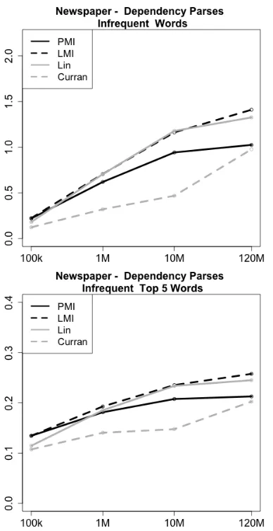 Table 2: Comparing results for different corpora.