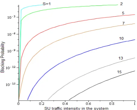 Figure 3.  ρ(Blocking probability (PB) against SU utilization in the system  ). The variation in PB is depicted with different numbers of channels 1(S), available with the system