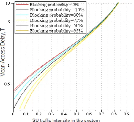 Figure 5. Aaccess latency versus SU traffic intensity,ρ , for different 1traffic intensities of BAQ 