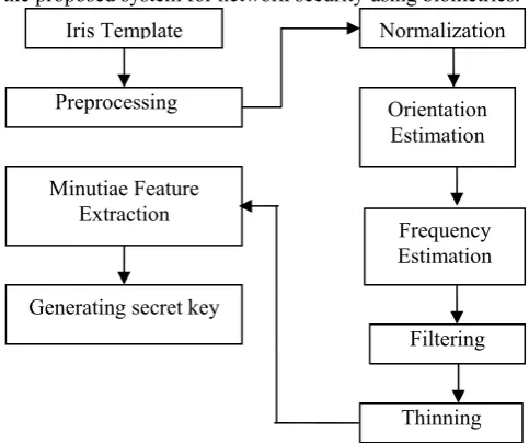 Figure 2 Steps involved in Extracting Feature Point  