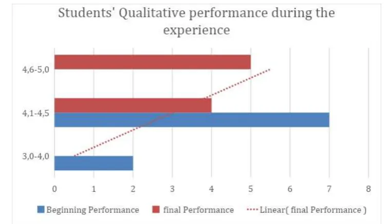 Figure 1. Quantitative performance of students 