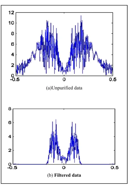 Fig 4. Plot of power spectrum of signal plut noise 