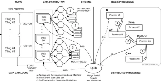 Figure 2: High-level concept of the IQLib processing framework