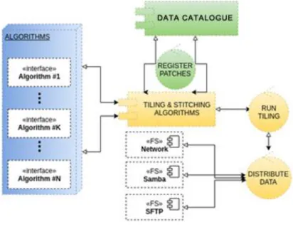 Figure 6: Architecture of the Tiling and Stitching module. 