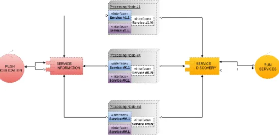 Figure 7: Architecture of the Distributed Processing module 