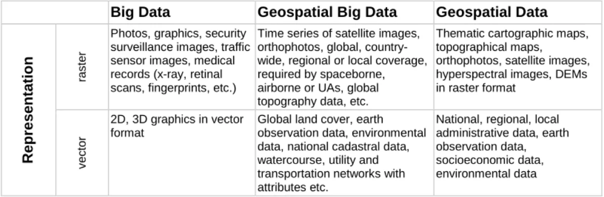Table 1: Characteristics of Big Data, Geospatial Big Data and Geospatial Data with  a comparison of the most common solutions 