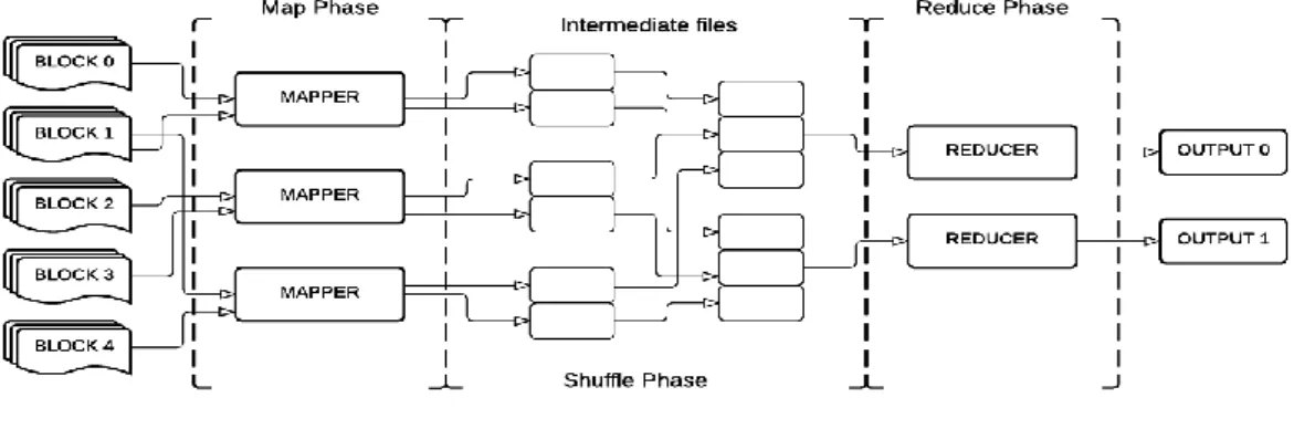 Figure 1: Framework processing phases in MapReduce (according to Hornung  et.al) 