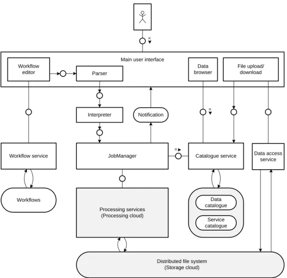 Figure 2.7 Overview of the software architecture