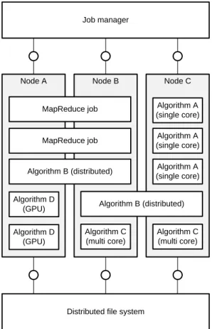 Figure 2.8 Processing services can be implemented in diﬀerent ways. ey communicate through a distributed ﬁle system