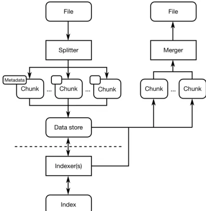 Figure 2.11 e software architecture of GeoRocket
