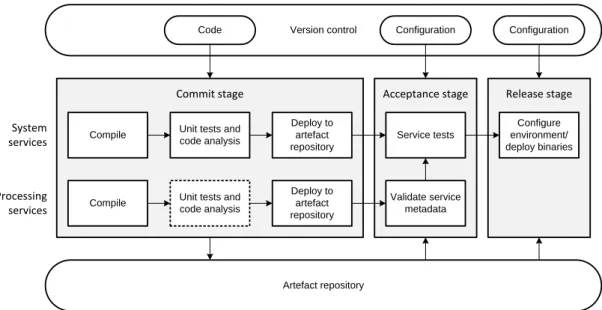 Figure 2.13 shows the deployment pipeline for our system. In our case it consists of three stages: