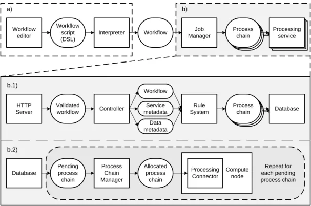 Figure 3.2 Flow of a workﬂow through the system from its deﬁnition to the actual execution