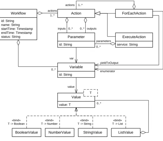 Figure 3.3 depicts the data model for workﬂows executable by the JobManager. On submission, each workﬂow has a unique identiﬁer, a name, a list of variables, and a list of actions