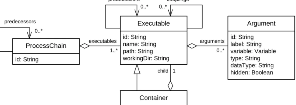 Figure 3.4 Class diagram of the process chain model