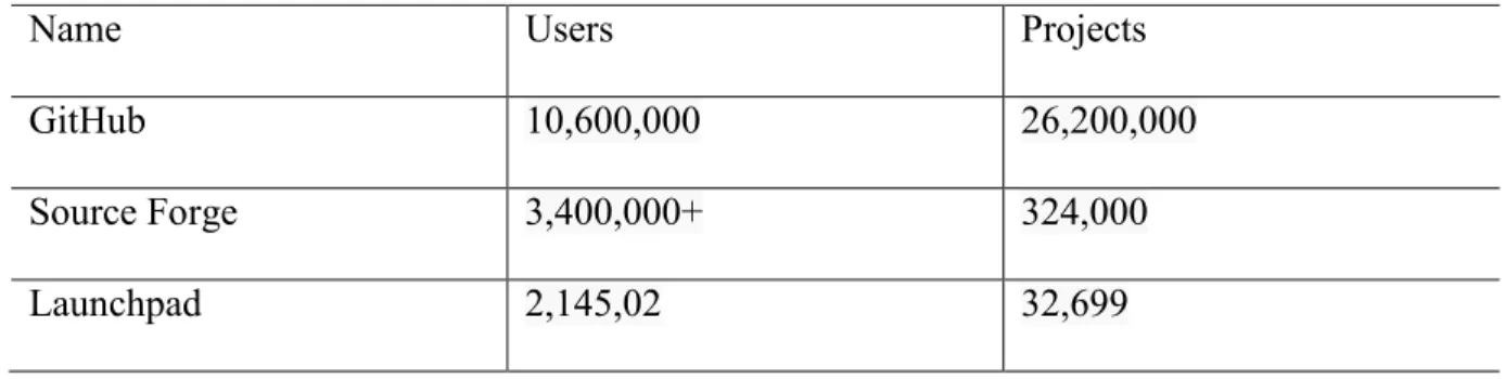 Table 1: Statistics of open source repositories. 