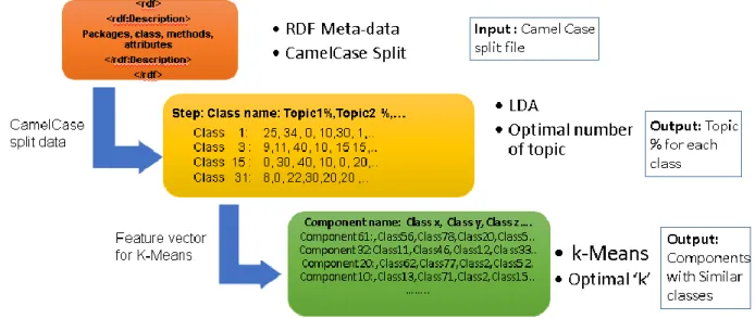 Figure 4: Steps in component identification 