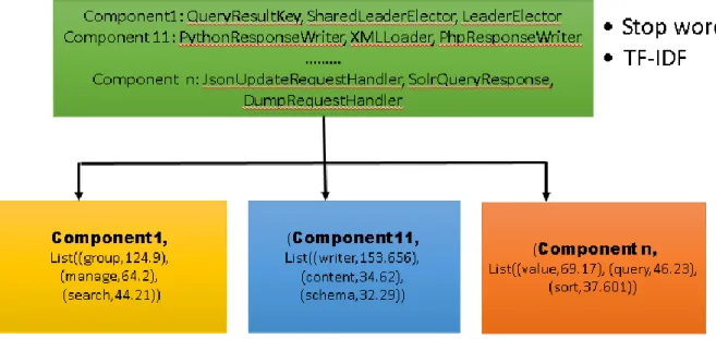 Figure 5: Discovered features in components 