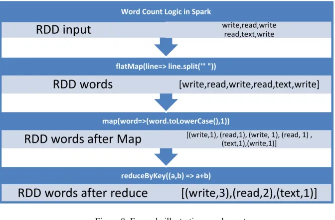 Figure 8 is an example illustrating word count. 