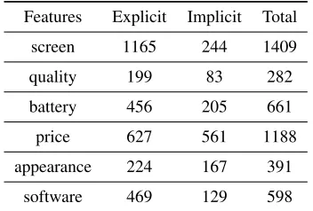 Table 1: Experiment data