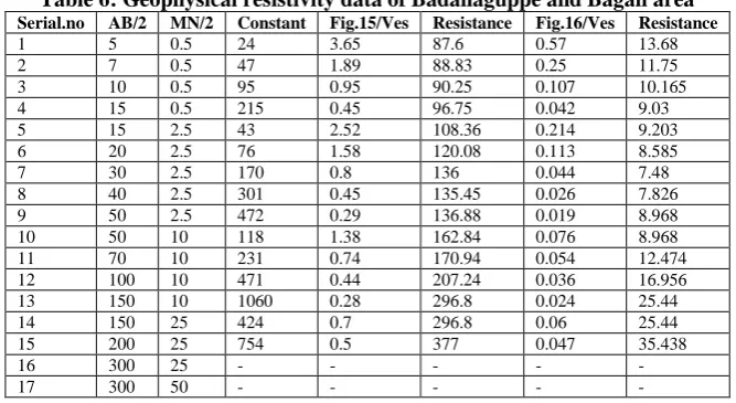 Table 6: Geophysical resistivity data of Badanaguppe and Bagali area AB/2 5 