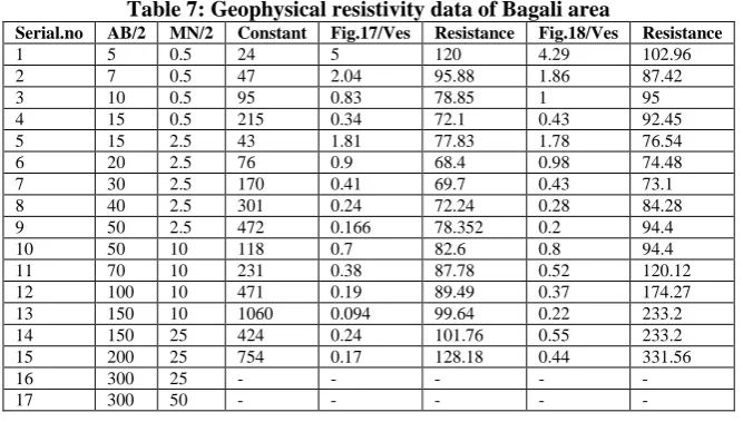 Table 7: Geophysical resistivity data of Bagali area Constant 24 