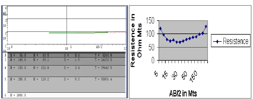 Fig.17 Geophysical resistivity curve map for Bagali area 