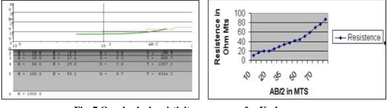 Fig .7 Geophysical resistivity curve map for Kuderu area 