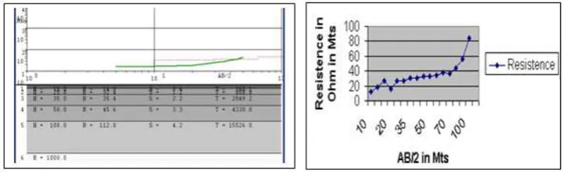Fig.9: Geophysical resistivity curve map for Badanaguppe area