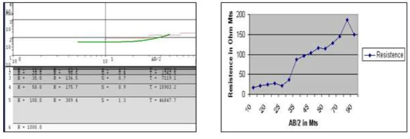 Fig.11 Geophysical resistivity curve map for Ummathuru area 