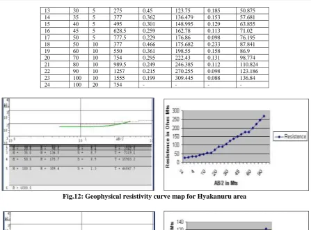 Fig.12: Geophysical resistivity curve map for Hyakanuru area 