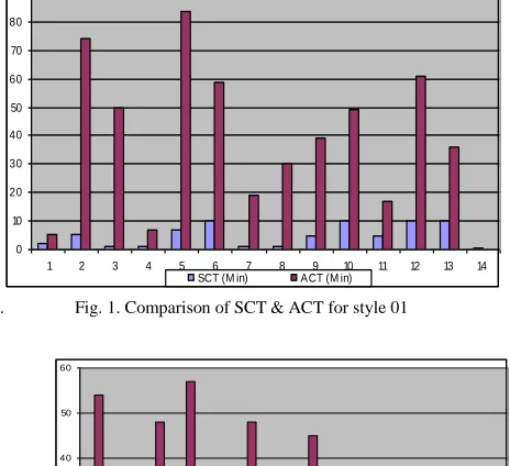Fig. 2. Comparison of SCT & ACT for style 02 