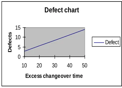 Fig. 5. Impact of changeover time on defects.