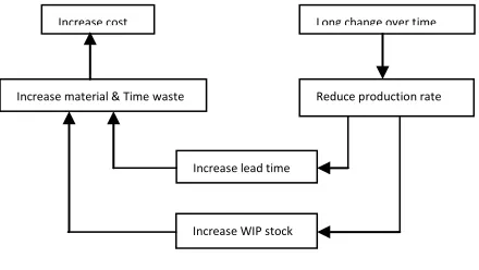 Fig. 8. Impact of changeover time 