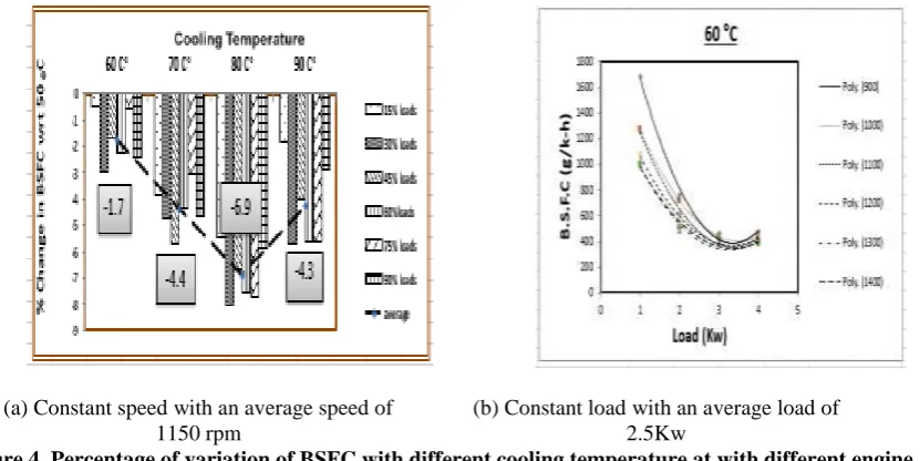 Figure 3. Percentage of variation of engine brake power with different cooling temperature at with 1150 rpm different engine loads and speeds