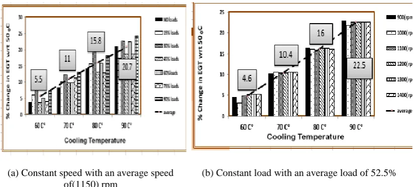 Figure 5.of(1150) rpm  Percentage of variation of BTE with different cooling temperature at with different engine loads and speeds
