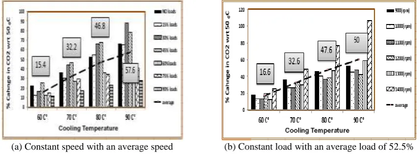 Figure 7. Variation of CO emission with different cooling temperature at with different engine loads and speeds