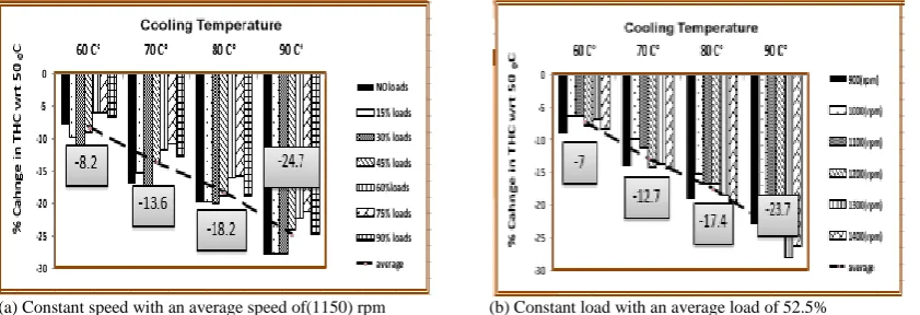 Figure 9. Percentage of Variation of oxygen O2 emission with different cooling temperature at with different engine loads and speeds