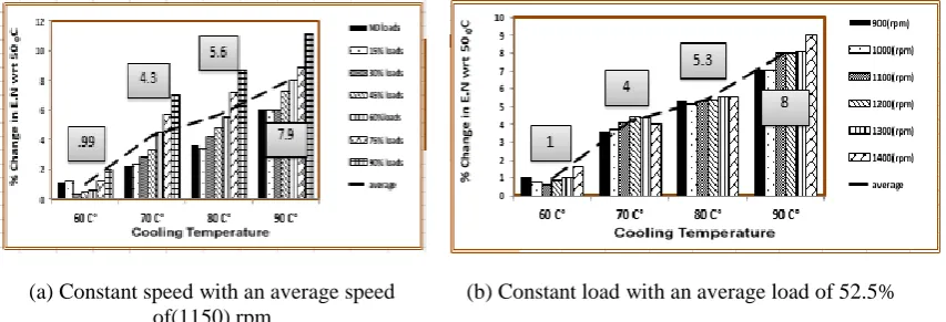 Figure 11. Percentage of variation of NOx versus emission with different cooling temperature at with different engine loads and speeds