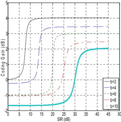 Fig 3. Coding gain as a function of SIR for different constellation sizes 