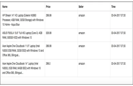 Figure 3: Output Data extracted from Amazon