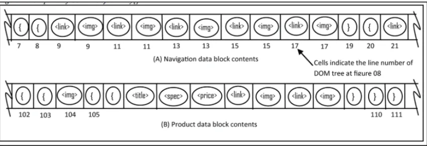 Figure 7: Content Object array for data block identification and classification 