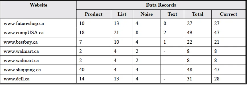 Figure 9: Experiments conducted on web data sources 