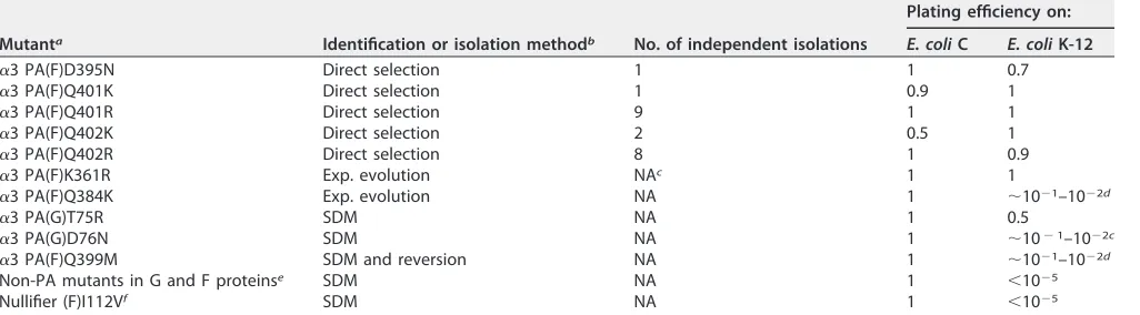 TABLE 3 Plating efﬁciencies of PA mutants