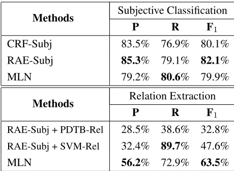 Table 3: Performance comparisons between the proposedmethod and state-of-the-art methods